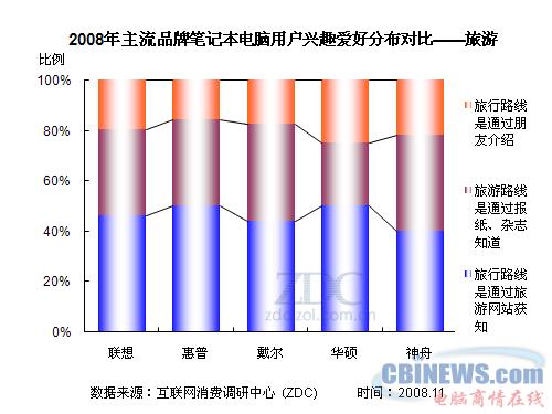 2008年主流品牌笔记本电脑用户兴趣爱好分布对比--旅游