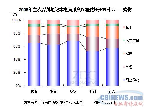 2008年主流品牌笔记本电脑用户兴趣爱好分布对比--购物
