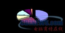 图：2008年第四季度渠道销售比例