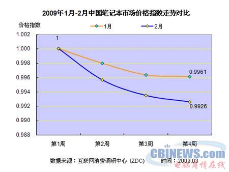 2009年1月-2月中国笔记本市场价格指数走势对比