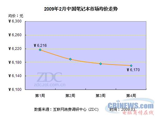2009年2月中国笔记本市场均价走势