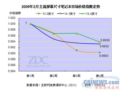 2009年2月主流屏幕尺寸笔记本市场价格指数走势