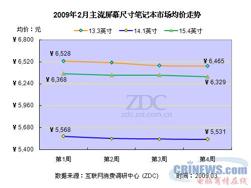 2009年2月主流屏幕尺寸笔记本市场均价走势