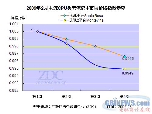 2009年2月主流CPU类型笔记本市场价格指数走势