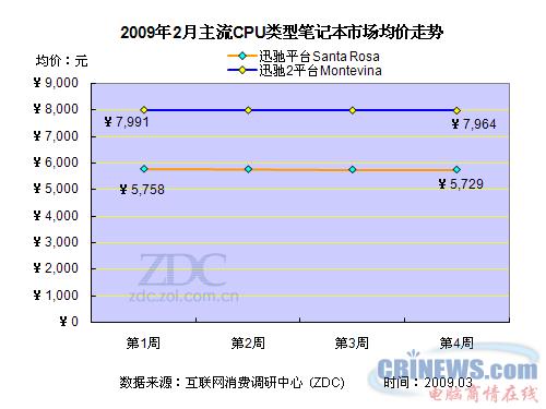 2009年2月主流CPU类型笔记本市场均价走势