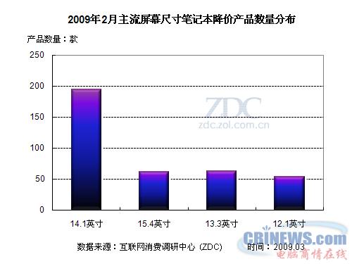 2009年2月主流屏幕尺寸笔记本降价产品数量分布