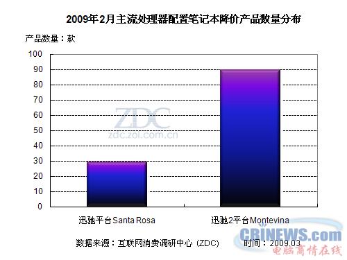 2009年2月主流处理器配置笔记本降价产品数量分布