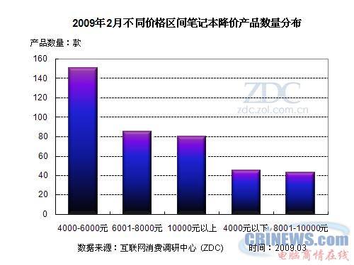 2009年2月不同价格区间笔记本降价产品数量分布