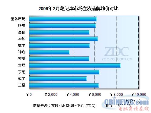 2009年2月笔记本市场主流品牌均价对比