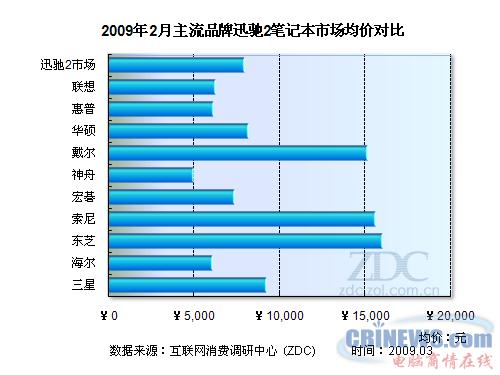 2009年2月主流品牌迅驰2笔记本市场均价对比