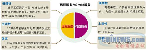 远程管理服务