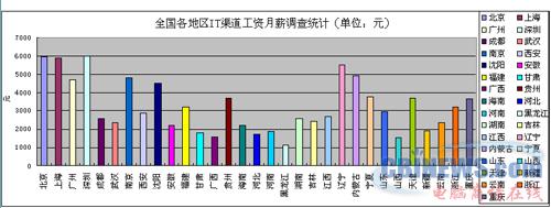 IT渠道工资月薪