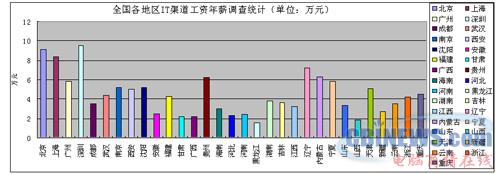 IT渠道工资年薪