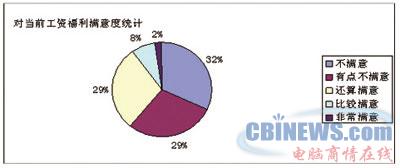 当前工资福利满意度