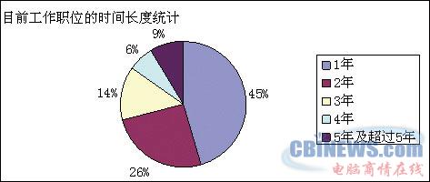 目前工作职位的时间长度