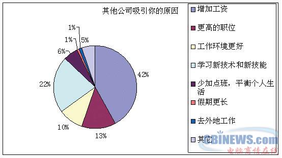 新公司吸引你的原因