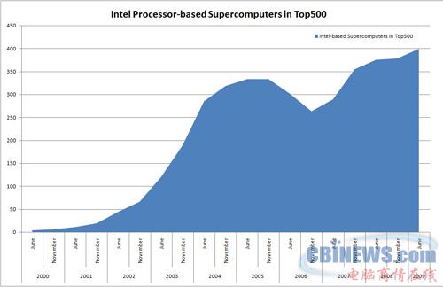 基于英特尔处理器的高性能计算机在TOP500中的历史表现_2000-2009.jpg