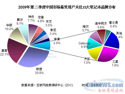 2009年第二季度中国市场最受关注的15大笔记本电脑品牌分布