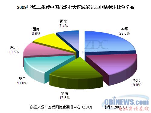 2009年第二季度中国市场七大区域笔记本电脑关注比例分布