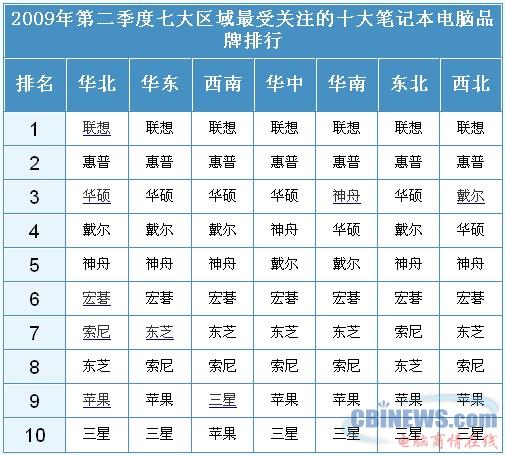 2009年第二季度七大区域最受关注的十大笔记本电脑品牌排行