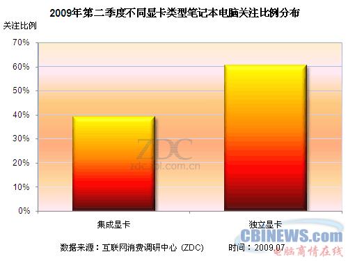 2009年第二季度不同显卡类型笔记本电脑关注比例分布