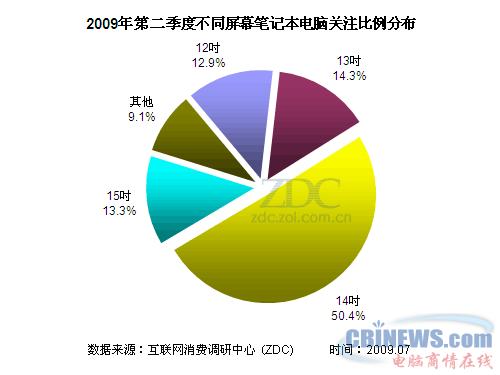 2009年第二季度不同屏幕尺寸笔记本电脑关注比例分布