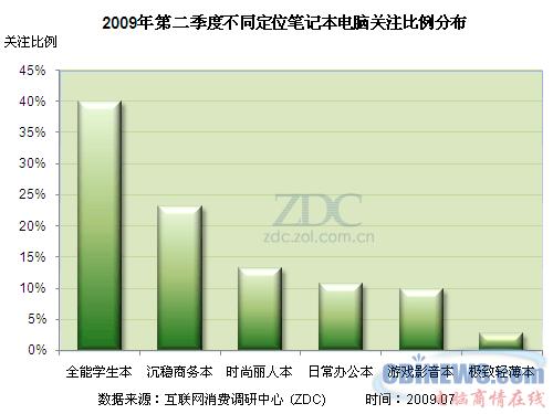 2009年第二季度不同产品定位笔记本电脑关注比例分布