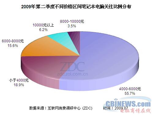 2009年第二季度不同价格区间笔记本电脑关注比例分布