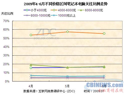 2009年4月-6月不同价格区间笔记本关注比例走势