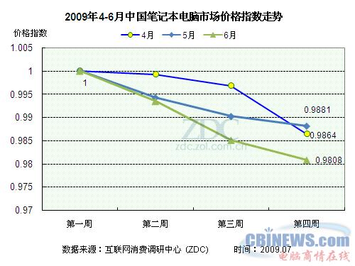 2009年4月-6月中国笔记本电脑市场价格指数走势