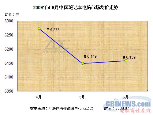 2009年4月-6月中国笔记本电脑市场均价走势
