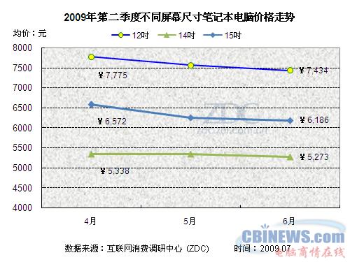 2009年4月-6月12吋、14吋、15吋笔记本市场均价走势