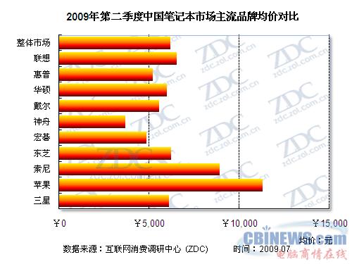 2009年第二季度中国笔记本市场主流品牌均价对比
