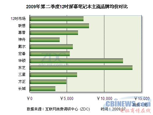 2009年第一季度笔记本市场主流品牌12英寸产品均价对比