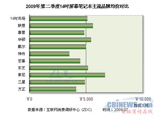 2009年第一季度笔记本市场主流品牌14英寸产品均价对比
