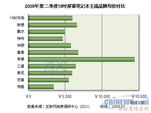 2009年第一季度笔记本市场主流品牌15英寸产品均价对比