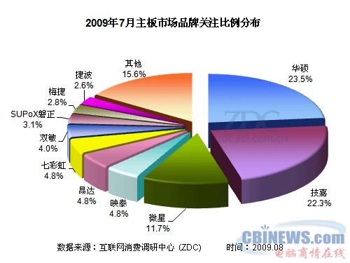 2009年7月主板品牌关注比例分布