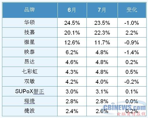 2009年6、7两月主板品牌关注比例对照表
