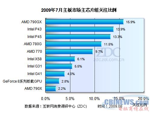 2009年7月主板主芯片组关注比例