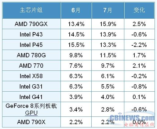 09年6、7两月主芯片组关注比例变化情况