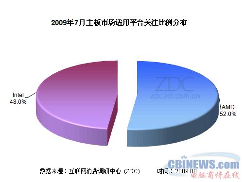 2009年7月主板适用平台关注比例