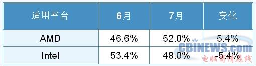 09年6、7两月主板适用平台关注比例变化情况