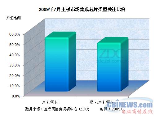 2009年7月主板两类集成芯片关注比例