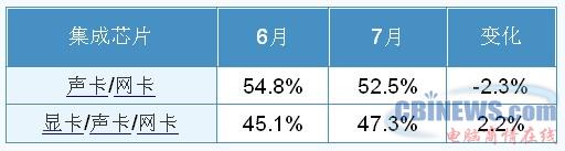 09年6、7两月主板两类集成芯片关注比例变化情况