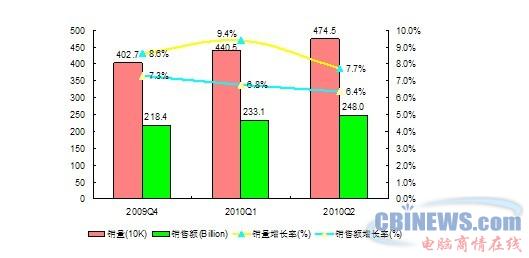 2009Q4-2010Q2笔记本市场销量及销售额预测