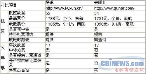 机票预订体验:酷讯更易操作