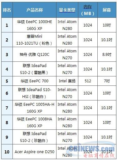 2009年11月最受用户关注的十款上网本参数表
