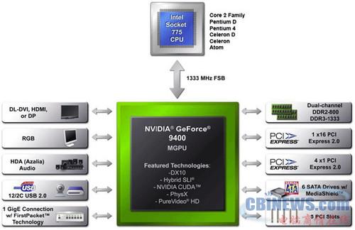 英伟达(NVIDIA )ION离子平台示意图