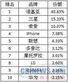 移动互联网社区用户手机品牌排行