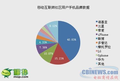 移动互联网社区用户手机品牌数据